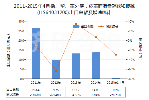 2011-2015年4月橡、塑、革外底，皮革面滑雪鞋靴和板靴(HS64031200)出口總額及增速統(tǒng)計(jì)